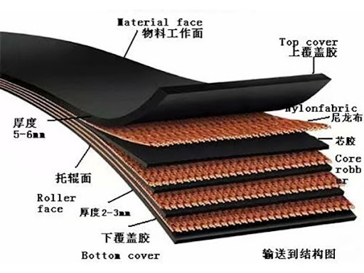 What is a layered fabric core conveyor belt?